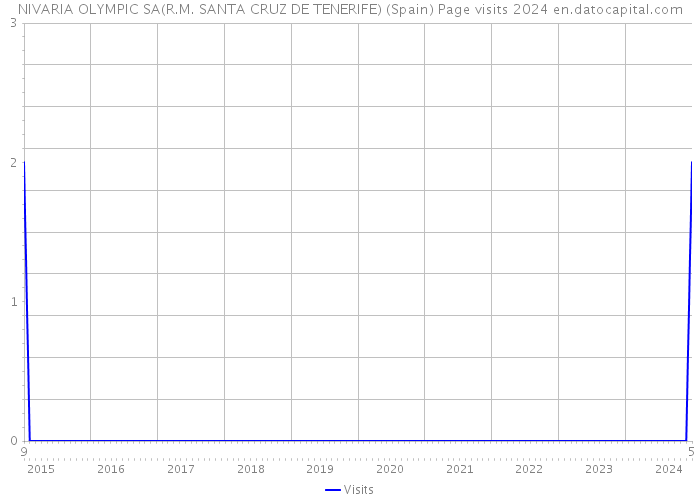 NIVARIA OLYMPIC SA(R.M. SANTA CRUZ DE TENERIFE) (Spain) Page visits 2024 