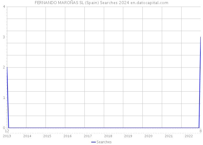 FERNANDO MAROÑAS SL (Spain) Searches 2024 