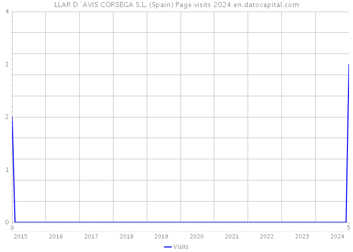 LLAR D`AVIS CORSEGA S.L. (Spain) Page visits 2024 