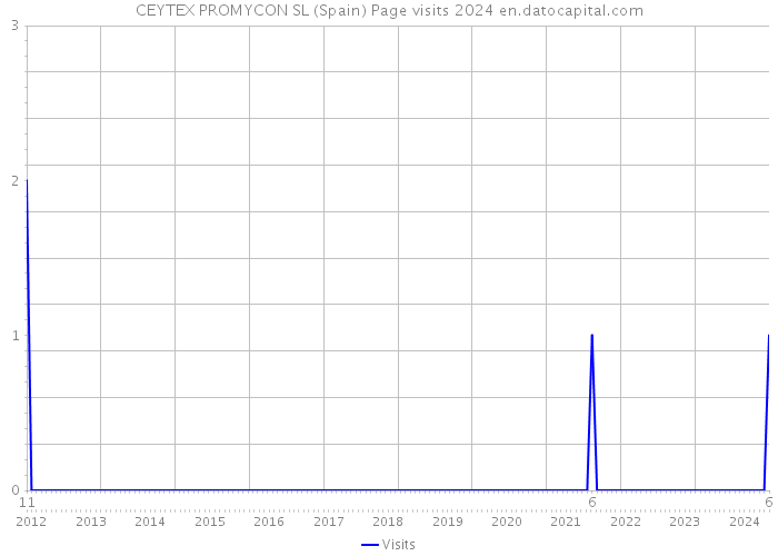 CEYTEX PROMYCON SL (Spain) Page visits 2024 