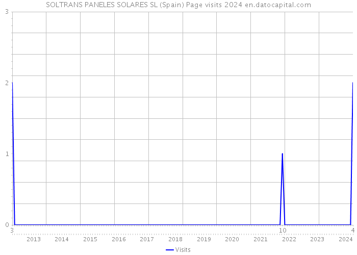SOLTRANS PANELES SOLARES SL (Spain) Page visits 2024 