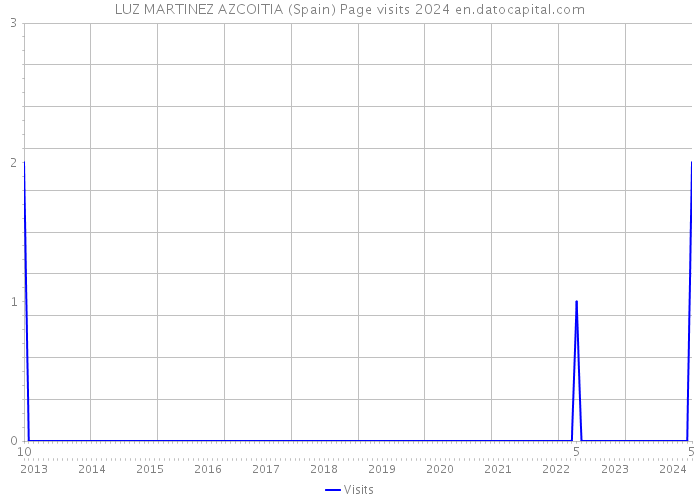 LUZ MARTINEZ AZCOITIA (Spain) Page visits 2024 