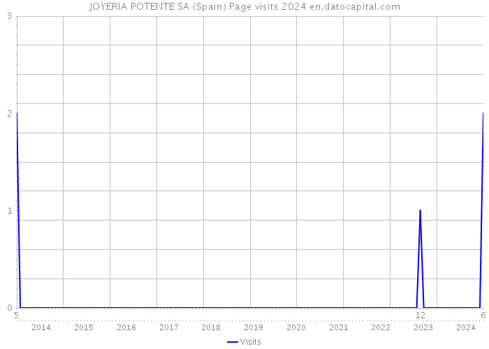 JOYERIA POTENTE SA (Spain) Page visits 2024 