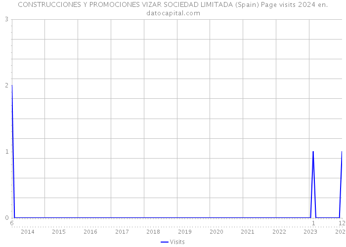 CONSTRUCCIONES Y PROMOCIONES VIZAR SOCIEDAD LIMITADA (Spain) Page visits 2024 