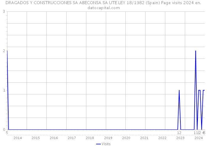 DRAGADOS Y CONSTRUCCIONES SA ABECONSA SA UTE LEY 18/1982 (Spain) Page visits 2024 