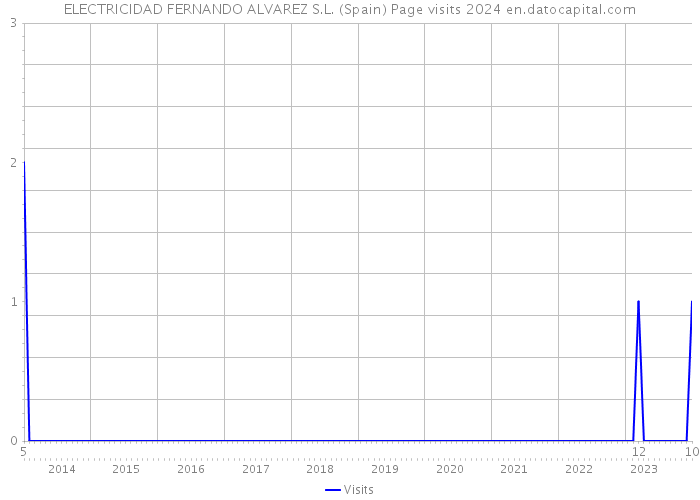 ELECTRICIDAD FERNANDO ALVAREZ S.L. (Spain) Page visits 2024 