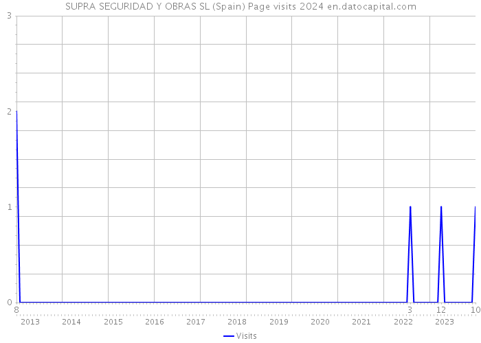 SUPRA SEGURIDAD Y OBRAS SL (Spain) Page visits 2024 