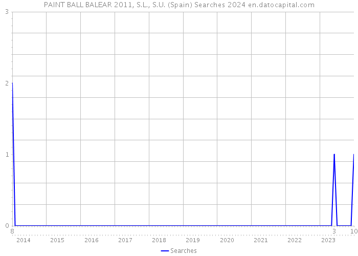 PAINT BALL BALEAR 2011, S.L., S.U. (Spain) Searches 2024 