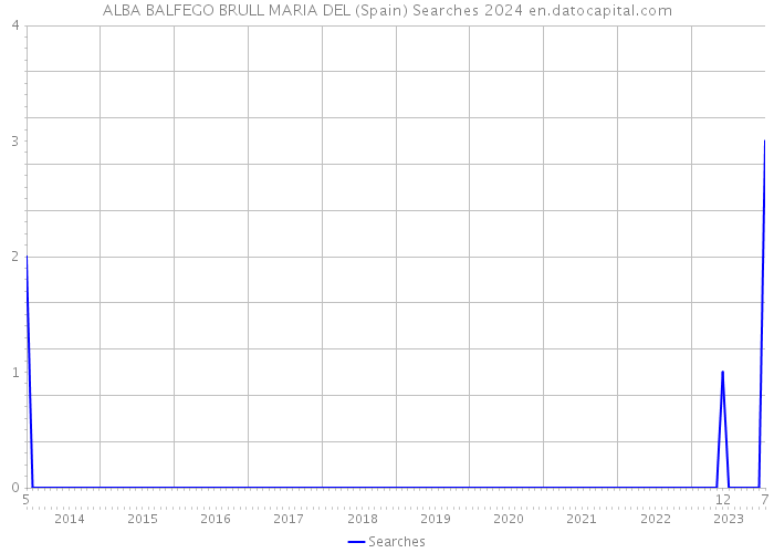 ALBA BALFEGO BRULL MARIA DEL (Spain) Searches 2024 
