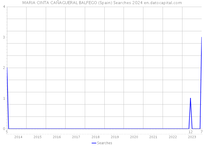 MARIA CINTA CAÑAGUERAL BALFEGO (Spain) Searches 2024 