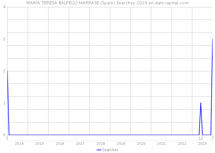 MARIA TERESA BALFEGO MARRASE (Spain) Searches 2024 