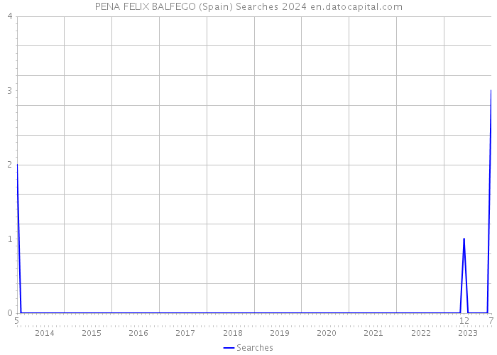 PENA FELIX BALFEGO (Spain) Searches 2024 