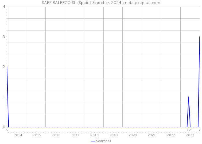 SAEZ BALFEGO SL (Spain) Searches 2024 