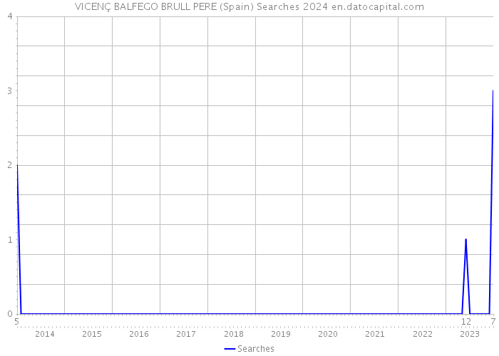 VICENÇ BALFEGO BRULL PERE (Spain) Searches 2024 