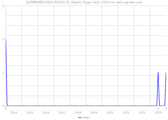 SUPERMERCADO ROSOL SL (Spain) Page visits 2024 