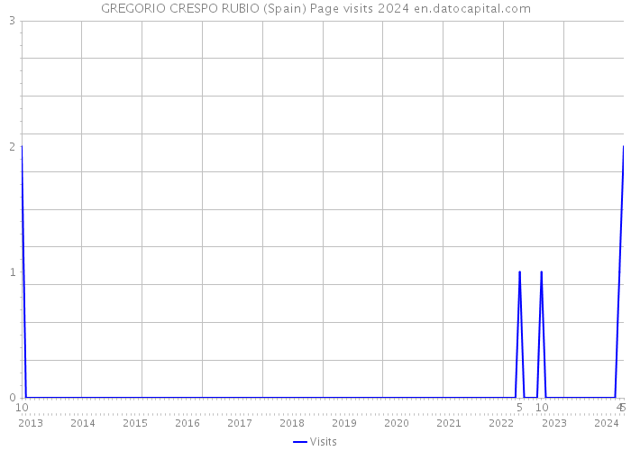 GREGORIO CRESPO RUBIO (Spain) Page visits 2024 