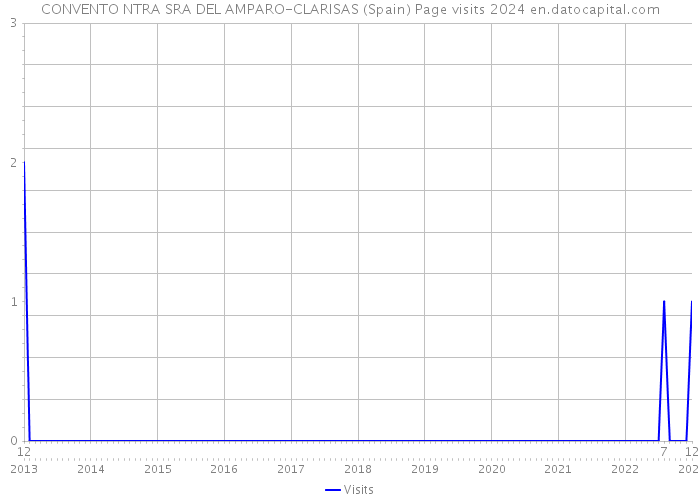 CONVENTO NTRA SRA DEL AMPARO-CLARISAS (Spain) Page visits 2024 