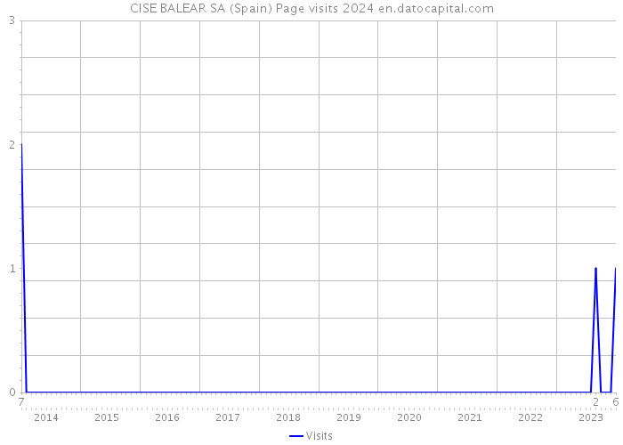 CISE BALEAR SA (Spain) Page visits 2024 