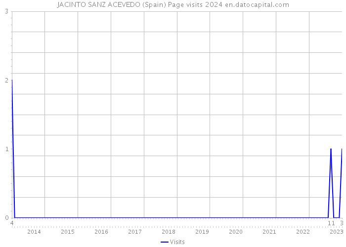 JACINTO SANZ ACEVEDO (Spain) Page visits 2024 