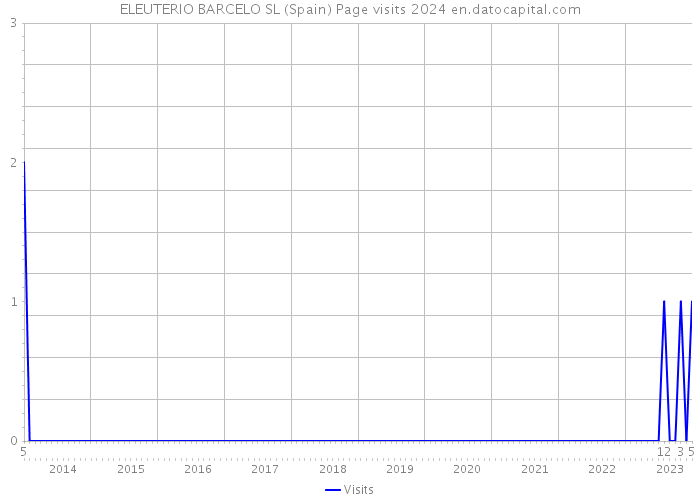 ELEUTERIO BARCELO SL (Spain) Page visits 2024 