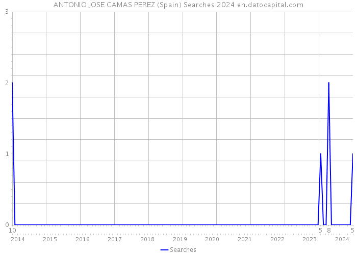 ANTONIO JOSE CAMAS PEREZ (Spain) Searches 2024 