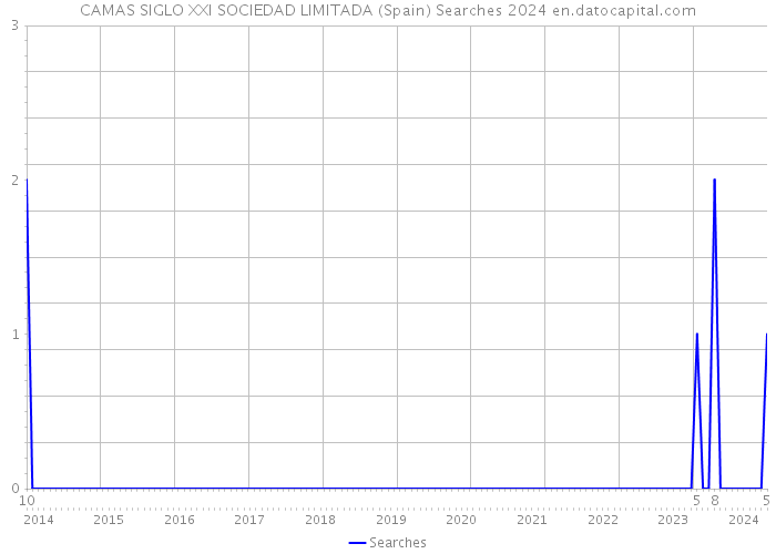 CAMAS SIGLO XXI SOCIEDAD LIMITADA (Spain) Searches 2024 