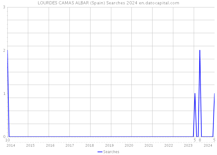 LOURDES CAMAS ALBAR (Spain) Searches 2024 
