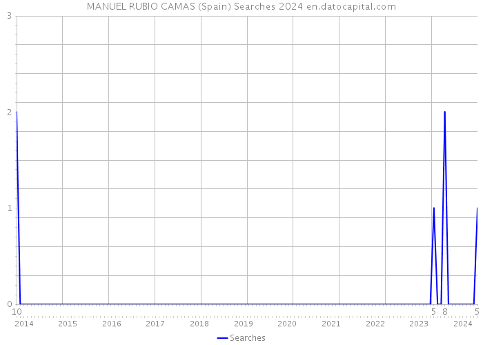 MANUEL RUBIO CAMAS (Spain) Searches 2024 