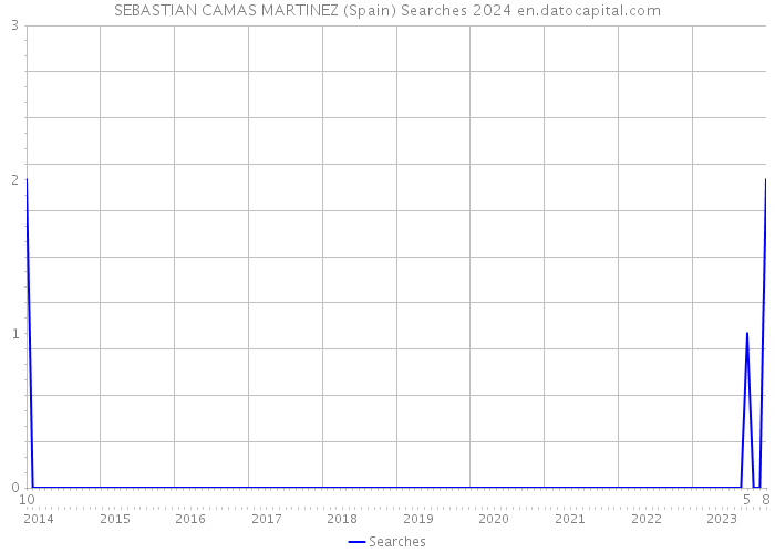 SEBASTIAN CAMAS MARTINEZ (Spain) Searches 2024 