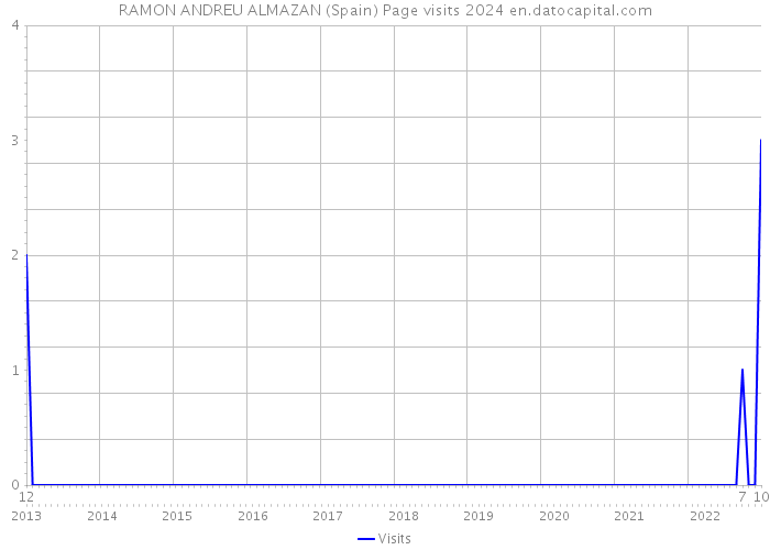 RAMON ANDREU ALMAZAN (Spain) Page visits 2024 