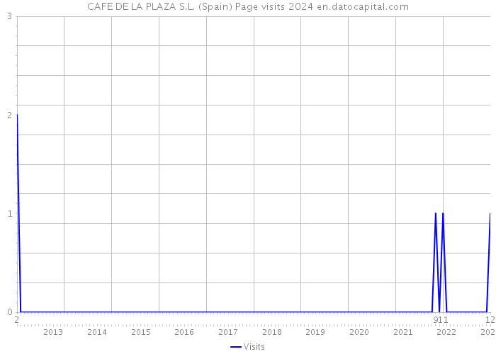 CAFE DE LA PLAZA S.L. (Spain) Page visits 2024 