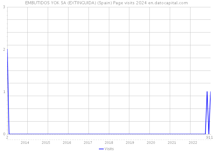 EMBUTIDOS YOK SA (EXTINGUIDA) (Spain) Page visits 2024 