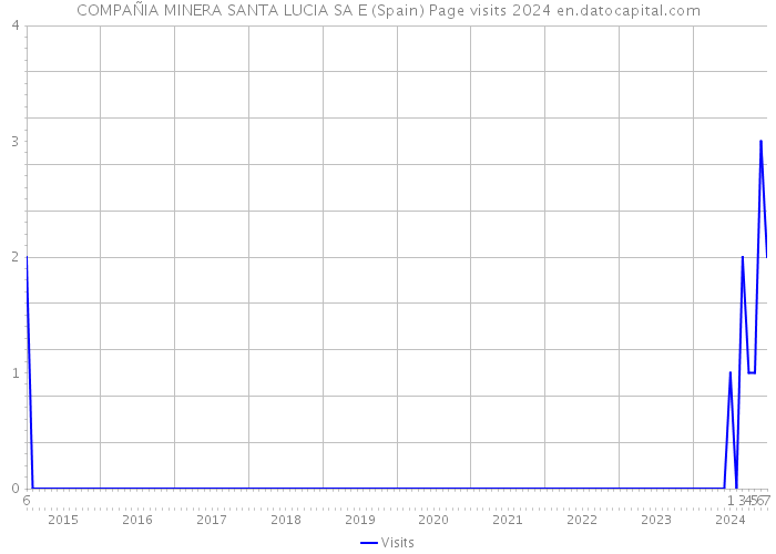 COMPAÑIA MINERA SANTA LUCIA SA E (Spain) Page visits 2024 