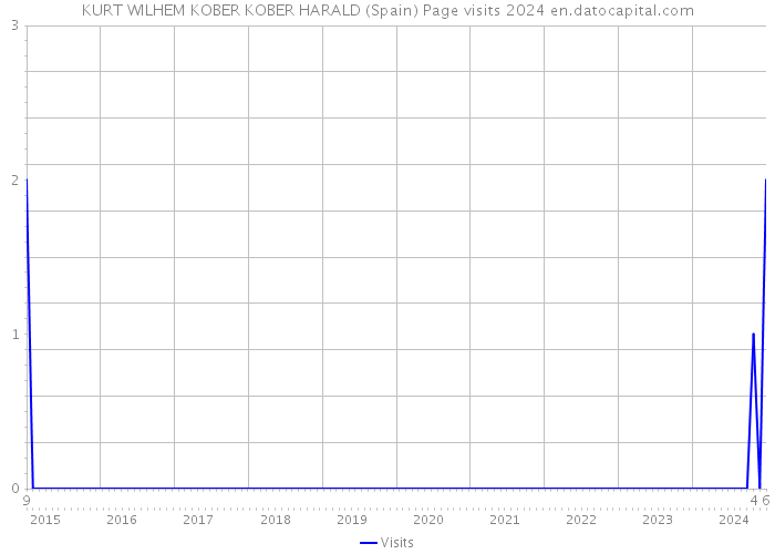 KURT WILHEM KOBER KOBER HARALD (Spain) Page visits 2024 