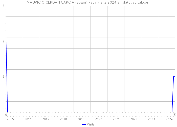 MAURICIO CERDAN GARCIA (Spain) Page visits 2024 