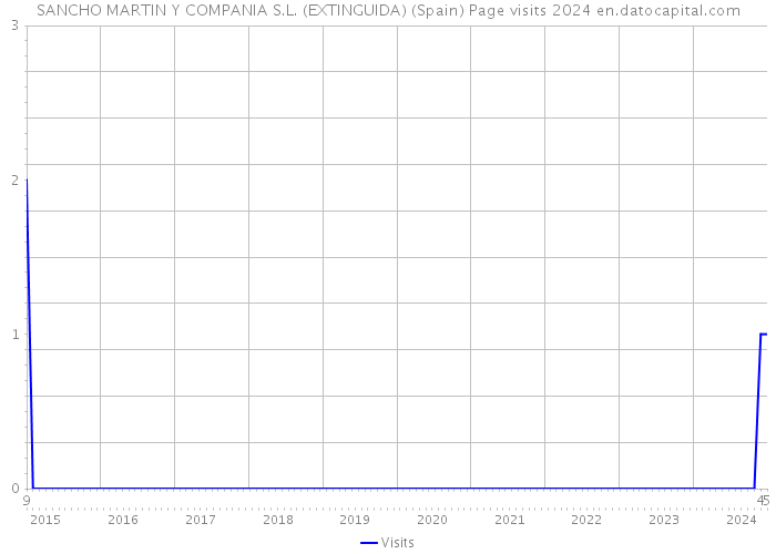 SANCHO MARTIN Y COMPANIA S.L. (EXTINGUIDA) (Spain) Page visits 2024 