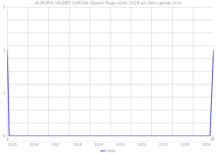 AURORA VALDES GARCIA (Spain) Page visits 2024 