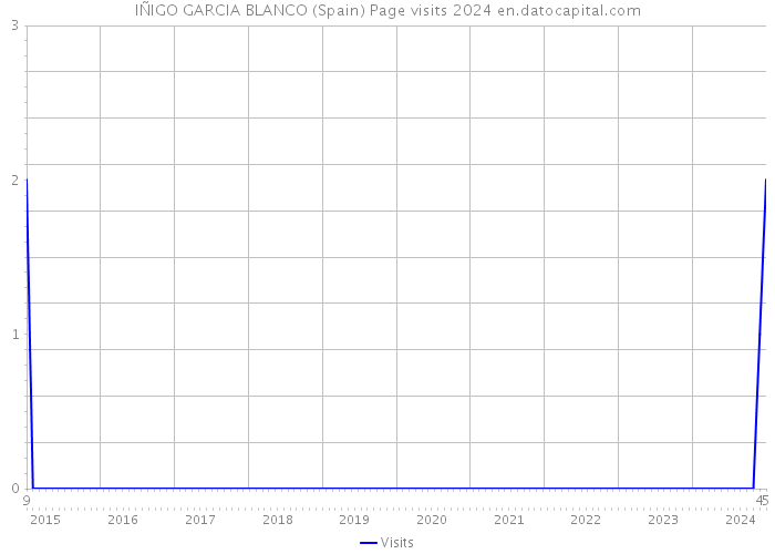 IÑIGO GARCIA BLANCO (Spain) Page visits 2024 