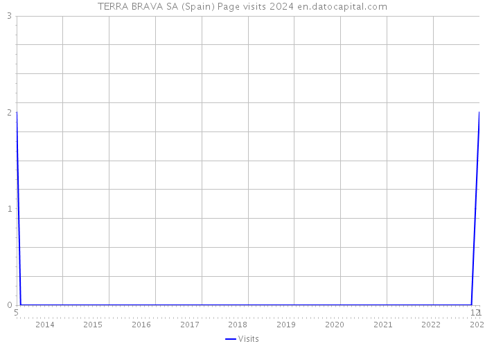 TERRA BRAVA SA (Spain) Page visits 2024 