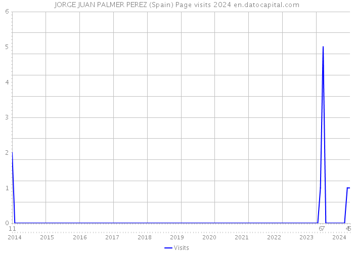 JORGE JUAN PALMER PEREZ (Spain) Page visits 2024 