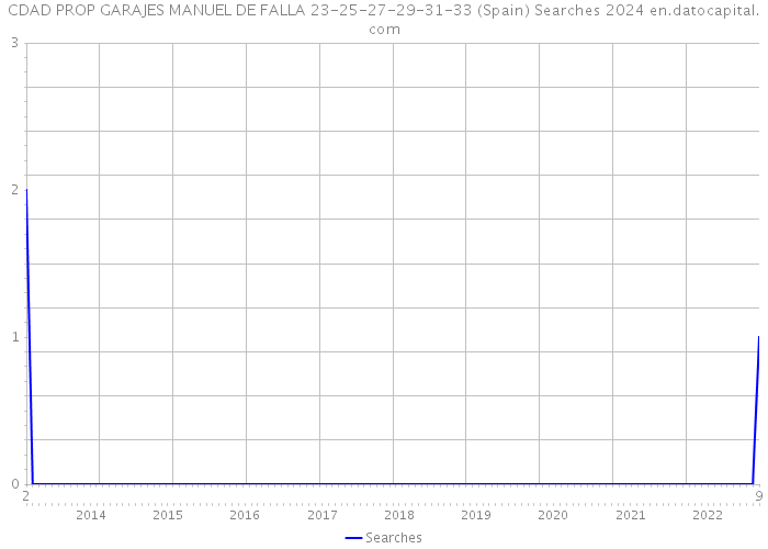 CDAD PROP GARAJES MANUEL DE FALLA 23-25-27-29-31-33 (Spain) Searches 2024 