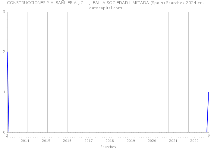 CONSTRUCCIONES Y ALBAÑILERIA J.GIL-J. FALLA SOCIEDAD LIMITADA (Spain) Searches 2024 