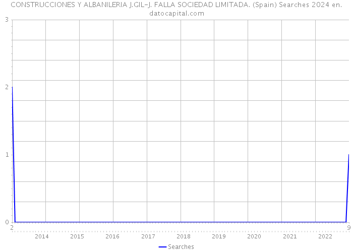 CONSTRUCCIONES Y ALBANILERIA J.GIL-J. FALLA SOCIEDAD LIMITADA. (Spain) Searches 2024 