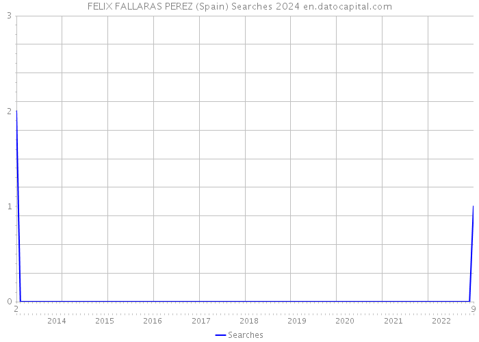 FELIX FALLARAS PEREZ (Spain) Searches 2024 