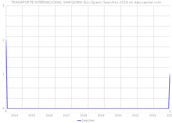 TRANSPORTE INTERNACIONAL SAMOJOMA SLU (Spain) Searches 2024 