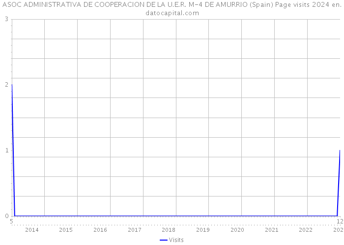 ASOC ADMINISTRATIVA DE COOPERACION DE LA U.E.R. M-4 DE AMURRIO (Spain) Page visits 2024 