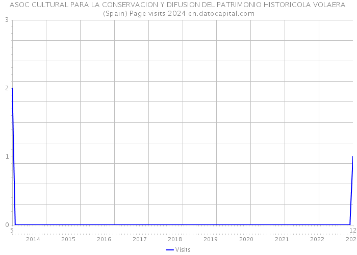 ASOC CULTURAL PARA LA CONSERVACION Y DIFUSION DEL PATRIMONIO HISTORICOLA VOLAERA (Spain) Page visits 2024 