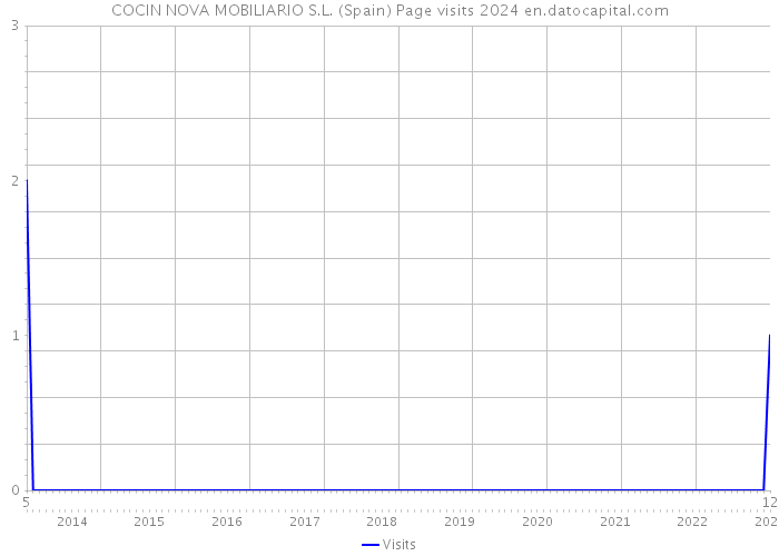 COCIN NOVA MOBILIARIO S.L. (Spain) Page visits 2024 