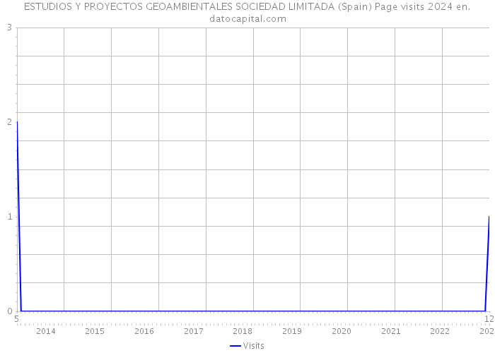 ESTUDIOS Y PROYECTOS GEOAMBIENTALES SOCIEDAD LIMITADA (Spain) Page visits 2024 