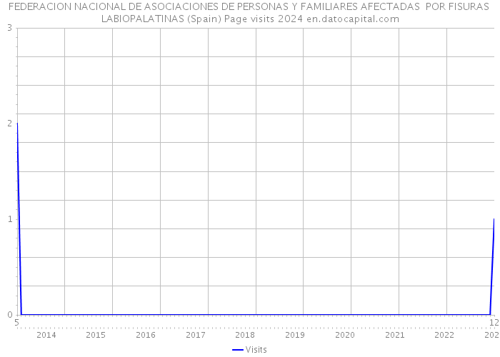 FEDERACION NACIONAL DE ASOCIACIONES DE PERSONAS Y FAMILIARES AFECTADAS POR FISURAS LABIOPALATINAS (Spain) Page visits 2024 